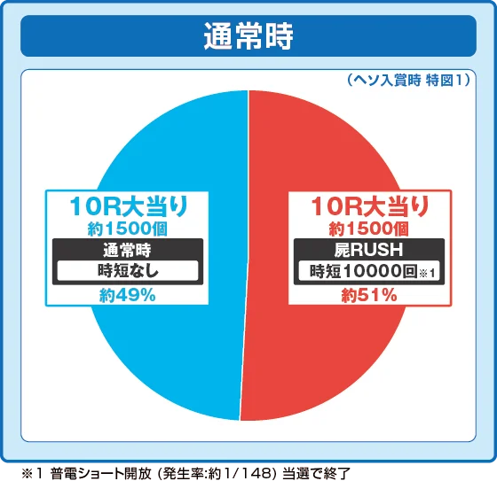通常時大当たり時の出玉振り分け確率の円グラフ