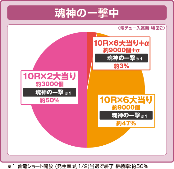 ラッシュ中大当たり時の出玉振り分け確率の円グラフ