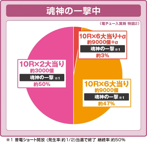 ラッシュ中大当たり時の出玉振り分け確率の円グラフ