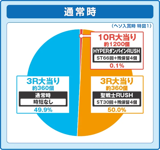 ダンバイン3 パチンコの通常時大当たり時の出玉振り分け確率の円グラフ