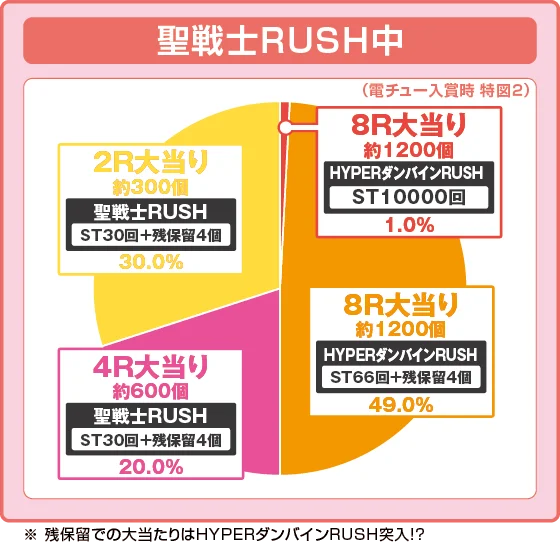 ダンバイン3 パチンコの聖戦士RUSH中の出玉振り分け確率の円グラフ