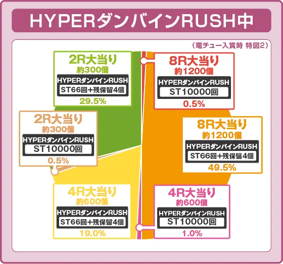 ダンバイン3 パチンコのHYPERダンバインRUSH中の大当たり時の出玉振り分け確率の円グラフ