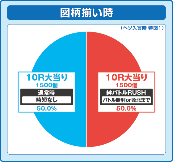 通常時の図柄揃い時の出玉振り分け確率の円グラフ