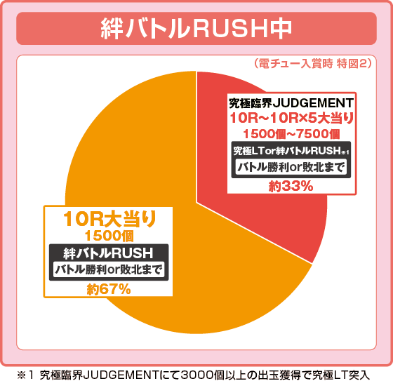 絆バトルRUSH中の大当り時の出玉振り分け確率の円グラフ