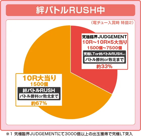 絆バトルRUSH中の大当り時の出玉振り分け確率の円グラフ