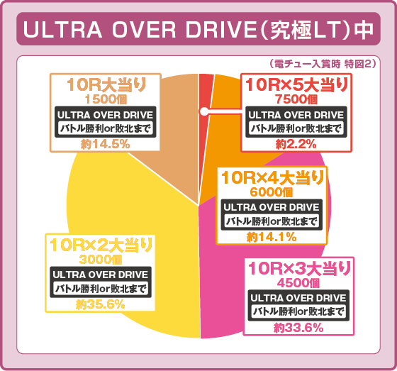 ULTRA OVER DRIVE中の大当り時の出玉振り分け確率の円グラフ