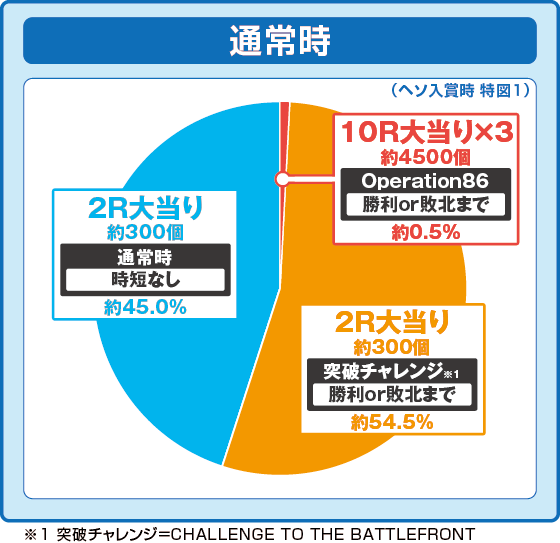 通常時の大当たり時の出玉振り分け確率の円グラフ