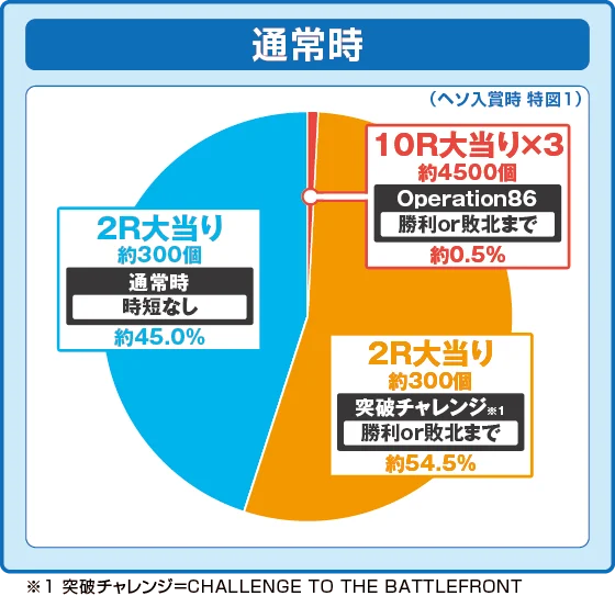 通常時の大当たり時の出玉振り分け確率の円グラフ