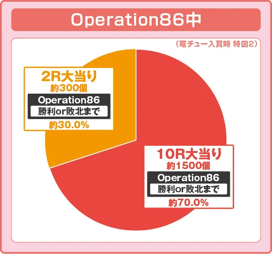Operation86中の大当たり時の出玉振り分け確率の円グラフ