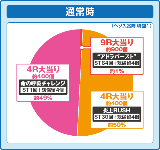 特図1振り分け円グラフ