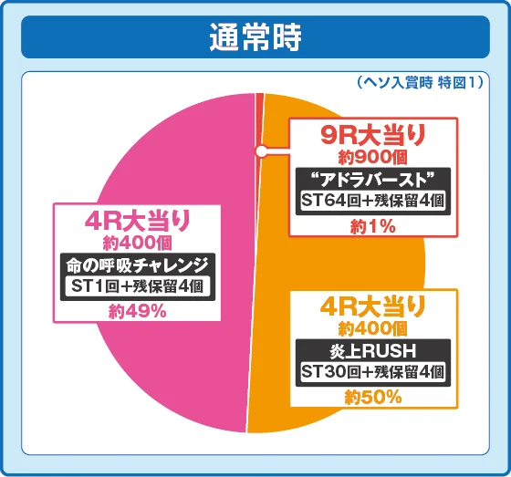 特図1振り分け円グラフ