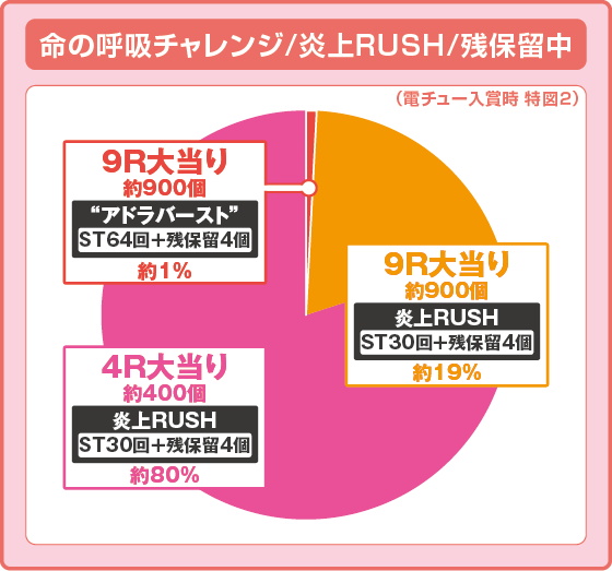 命の呼吸チャレンジ/炎上RUSH/残保留振り分け円グラフ
