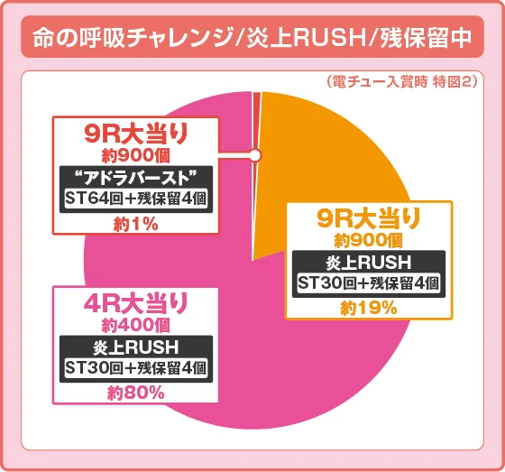 命の呼吸チャレンジ/炎上RUSH/残保留振り分け円グラフ