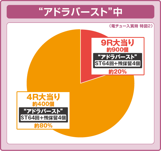 “アドラバースト”振り分け円グラフ