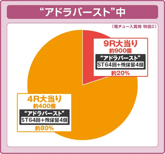 “アドラバースト”振り分け円グラフ