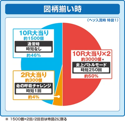パチンコeフィーバー炎炎ノ消防隊2 紅丸ver.の特図1振り分け円グラフ