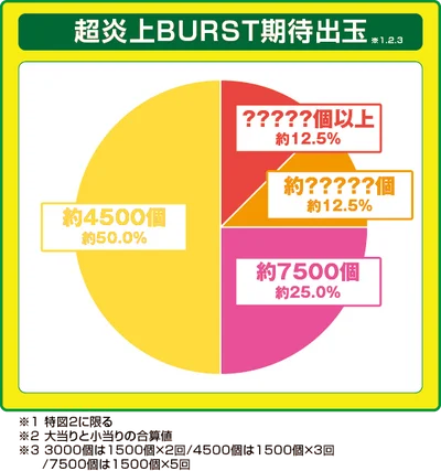 パチンコeフィーバー炎炎ノ消防隊2 紅丸ver.の超炎上BURST期待出玉