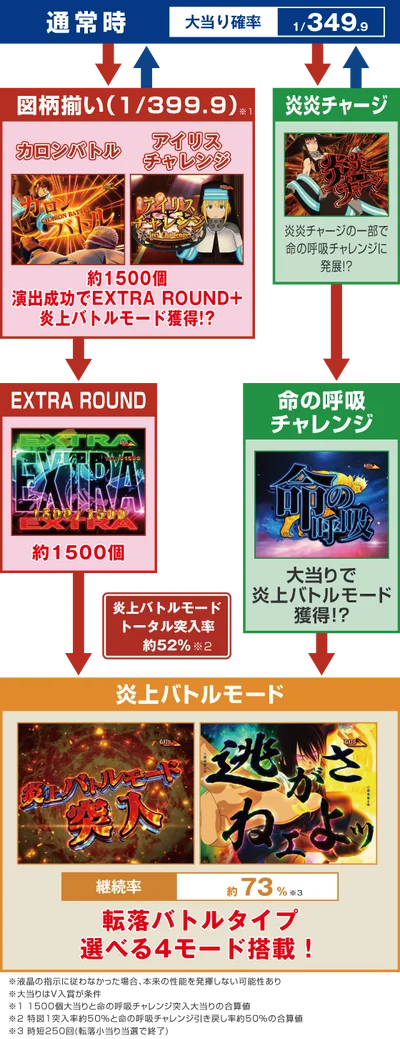 パチンコeフィーバー炎炎ノ消防隊2 紅丸ver.のゲームフロー