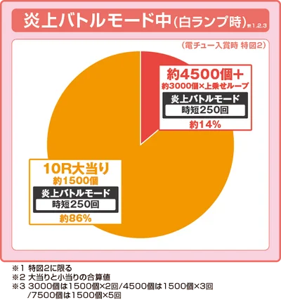 パチンコeフィーバー炎炎ノ消防隊2 紅丸ver.の白ランプ振り分け円グラフ画像