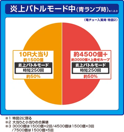 パチンコeフィーバー炎炎ノ消防隊2 紅丸ver.の青ランプ振り分け円グラフ画像