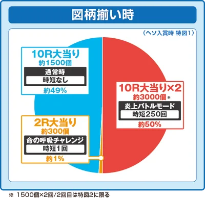 パチンコeフィーバー炎炎ノ消防隊2 シンラver.の特図1振り分け円グラフ
