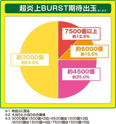 パチンコeフィーバー炎炎ノ消防隊2 シンラver.の超炎上BURST期待出玉
