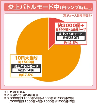 パチンコeフィーバー炎炎ノ消防隊2 シンラver.の白ランプ振り分け円グラフ画像