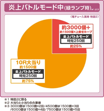 パチンコeフィーバー炎炎ノ消防隊2 シンラver.の緑ランプ振り分け円グラフ画像