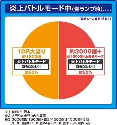 パチンコeフィーバー炎炎ノ消防隊2 シンラver.の青ランプ振り分け円グラフ画像