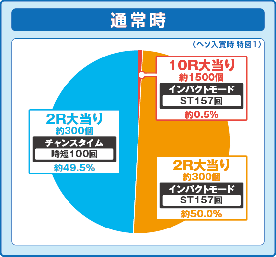 通常時大当たり時の出玉振り分け確率の円グラフ
