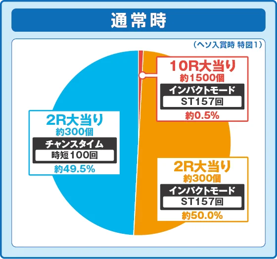 通常時大当たり時の出玉振り分け確率の円グラフ