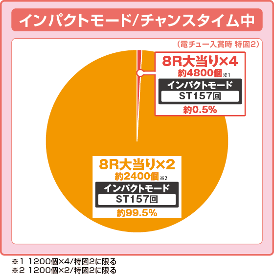 ラッシュ中大当たり時の出玉振り分け確率の円グラフ