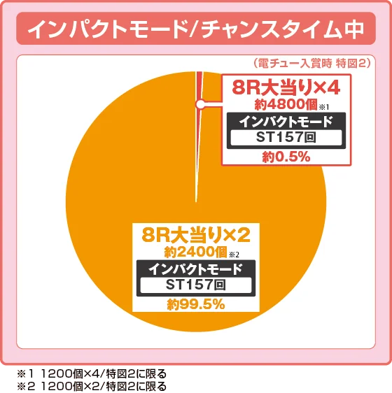 ラッシュ中大当たり時の出玉振り分け確率の円グラフ