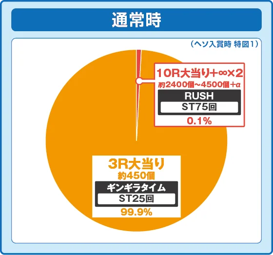 通常時大当たり時の出玉振り分け確率の円グラフ