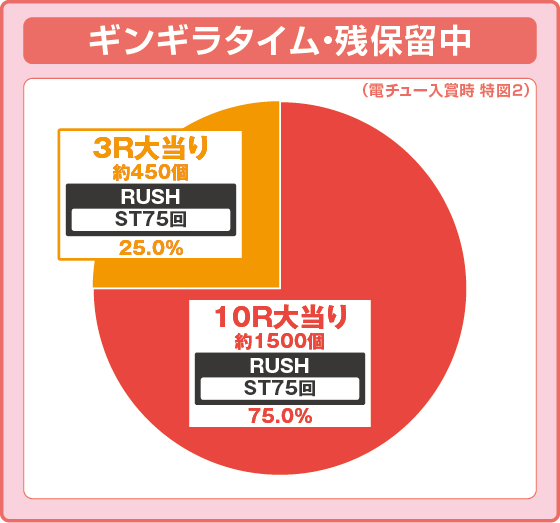 ギンギラタイム・残保留大当たり時の出玉振り分け確率の円グラフ