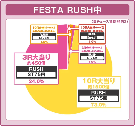 FESTA RUSH中大当たり時の出玉振り分け確率の円グラフ