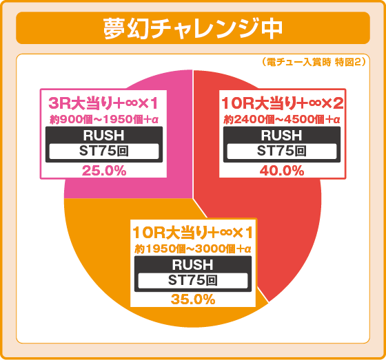 夢幻チャレンジ中大当たり時の出玉振り分け確率の円グラフ