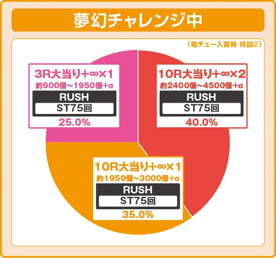 夢幻チャレンジ中大当たり時の出玉振り分け確率の円グラフ