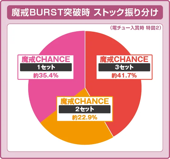 パチンコe牙狼11～冴島大河～魔戒BURST Ver.の特図2振り分け