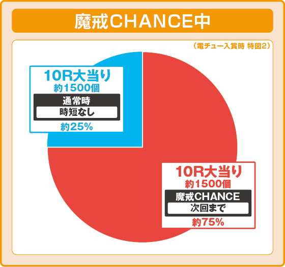 パチンコe牙狼11～冴島大河～魔戒BURST Ver.の魔戒チャンス振り分け