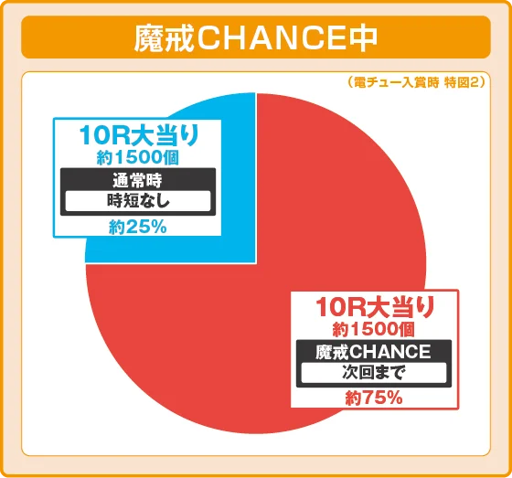パチンコe牙狼11～冴島大河～魔戒BURST Ver.の特図2振り分け