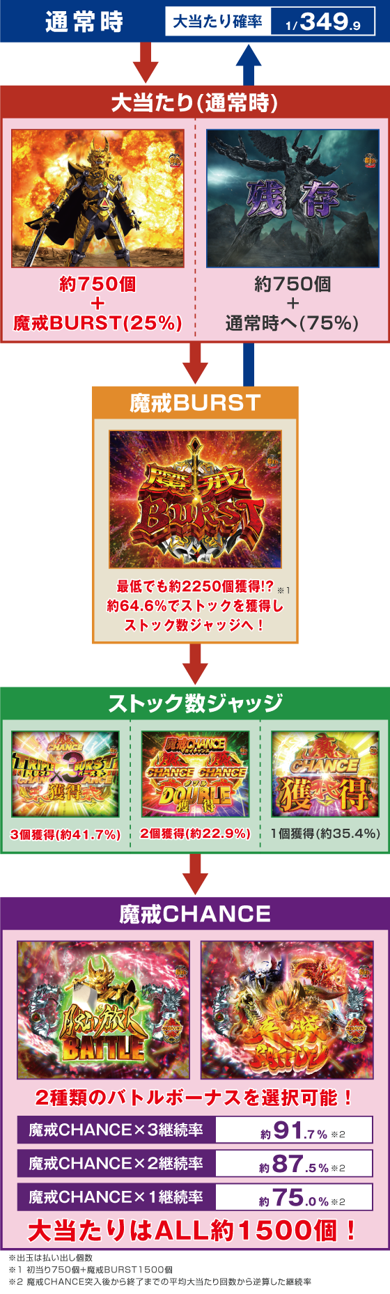 パチンコe牙狼11～冴島大河～魔戒BURST Ver.のゲームフロー画像