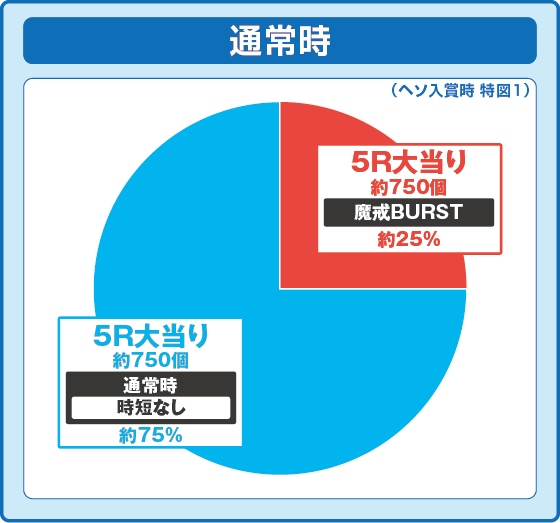 パチンコe牙狼11～冴島大河～魔戒BURST Ver.の特図1振り分け円グラフ画像