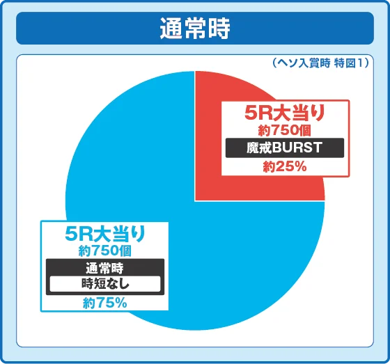 パチンコe牙狼11～冴島大河～魔戒BURST Ver.の特図1振り分け