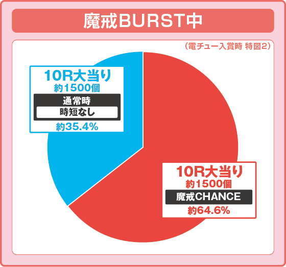 パチンコe牙狼11～冴島大河～魔戒BURST Ver.の特図2振り分け円グラフ画像