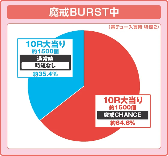 パチンコe牙狼11～冴島大河～魔戒BURST Ver.の特図2振り分け