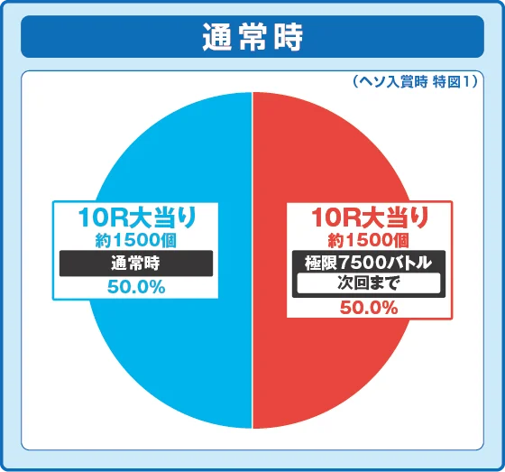 牙狼12(パチンコ)の通常時大当たり時の出玉振り分け確率の円グラフ