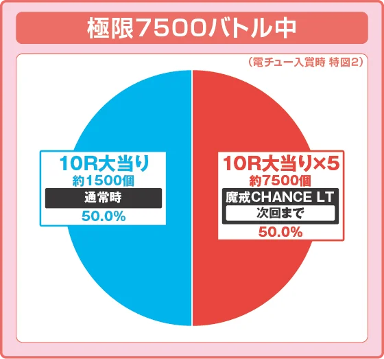 牙狼12（パチンコ）のラッシュ中大当たり時の出玉振り分け確率の円グラフ
