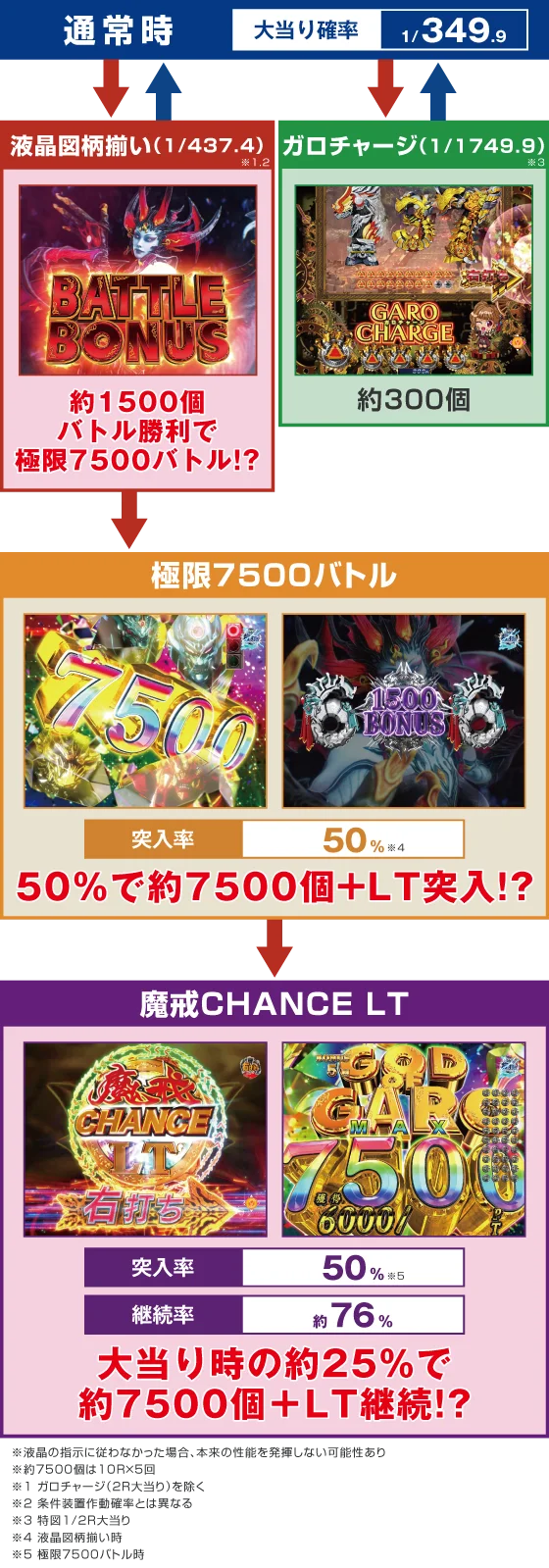 牙狼12(パチンコ)のゲームフロー