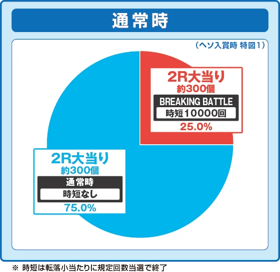 通常時大当たり時の出玉振り分け確率の円グラフ